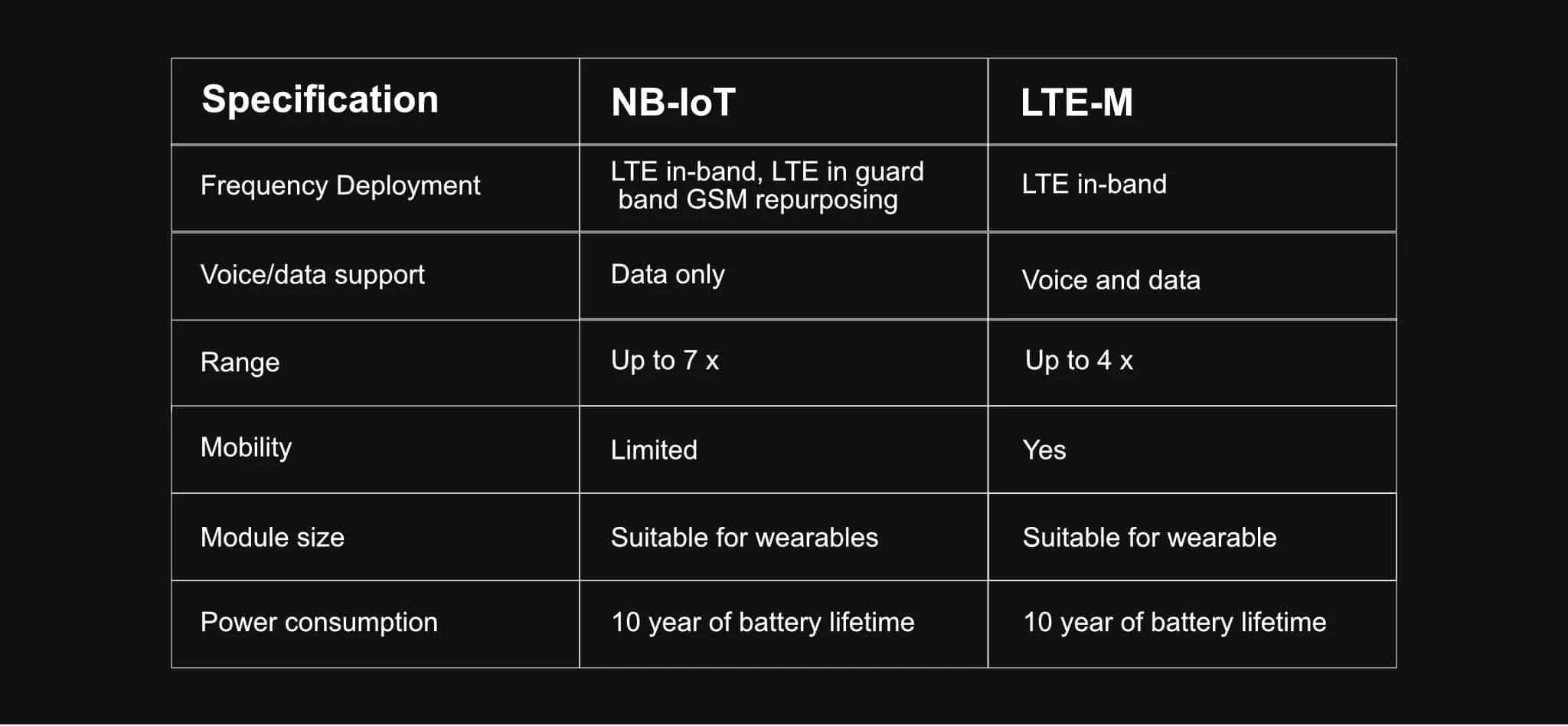 NB-IoT and LTE-M