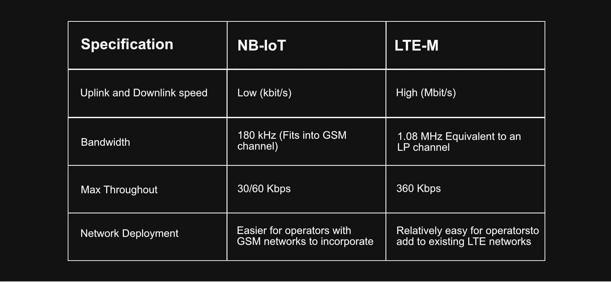 NB-IoT and LTE-M