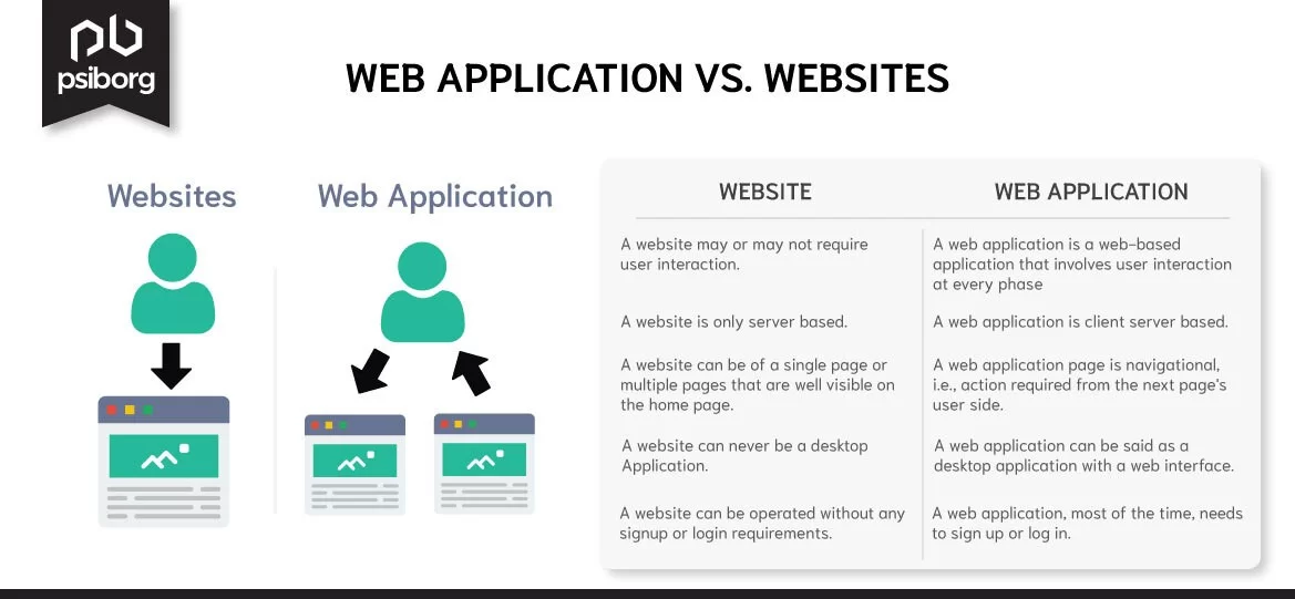 web application Comparison