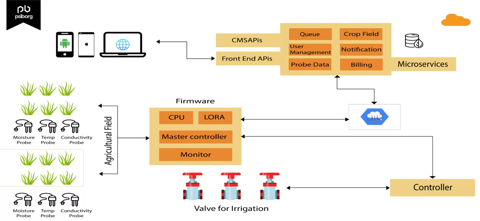 iot application development