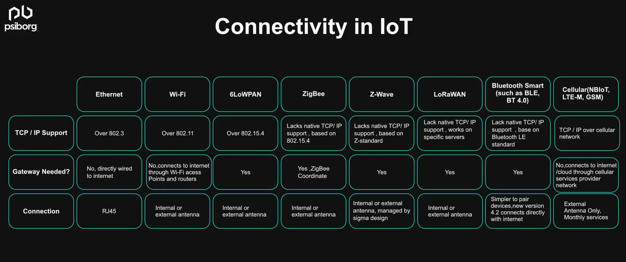 IoT Protocols