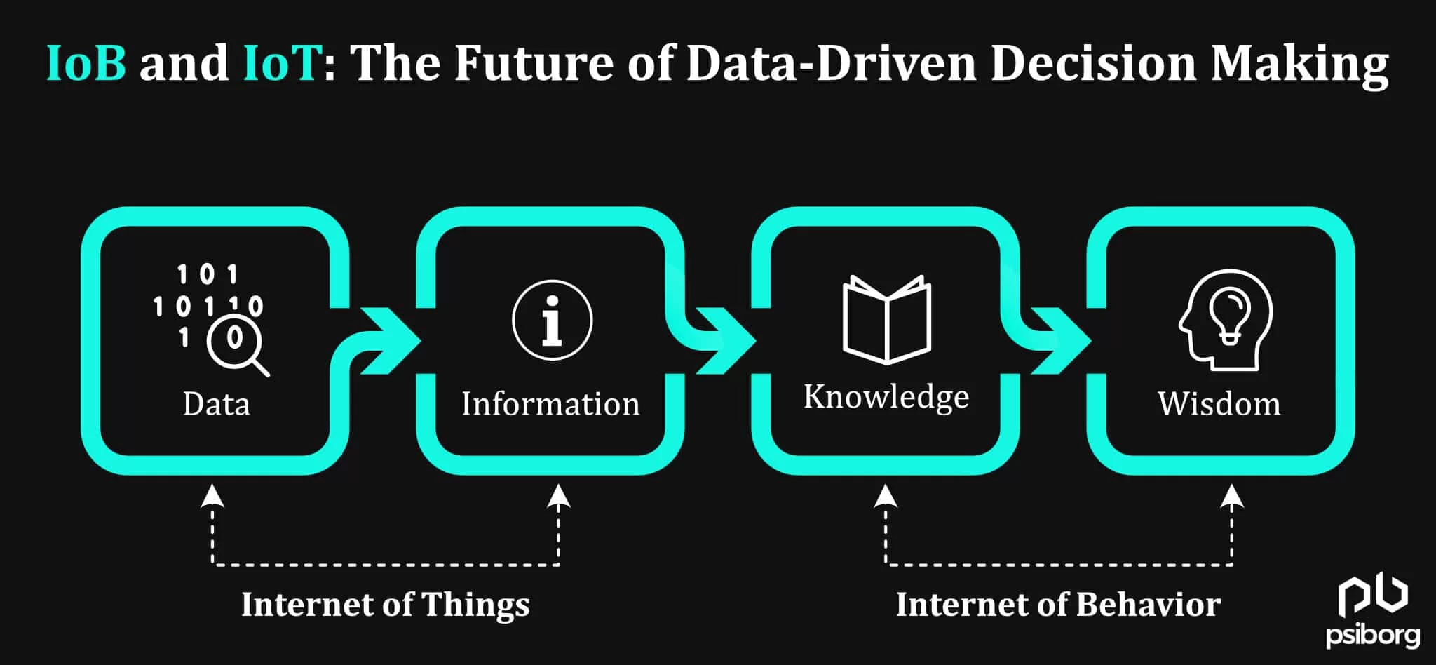 IoB and IoT