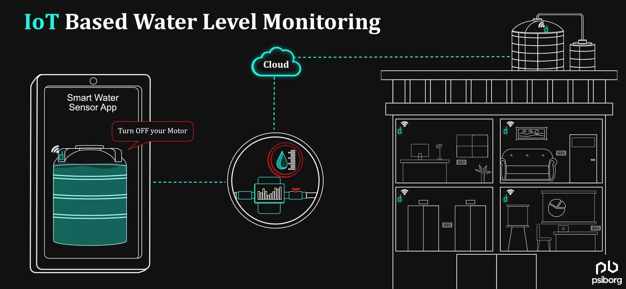 IoT based Water Usage Monitoring