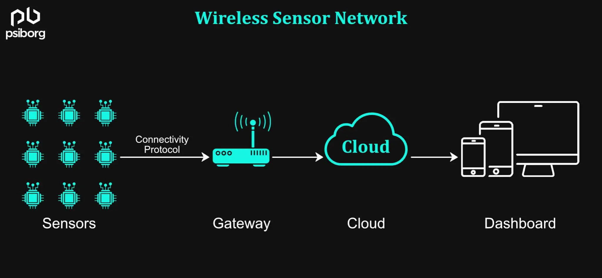 Wireless Sensor Network in IoT​