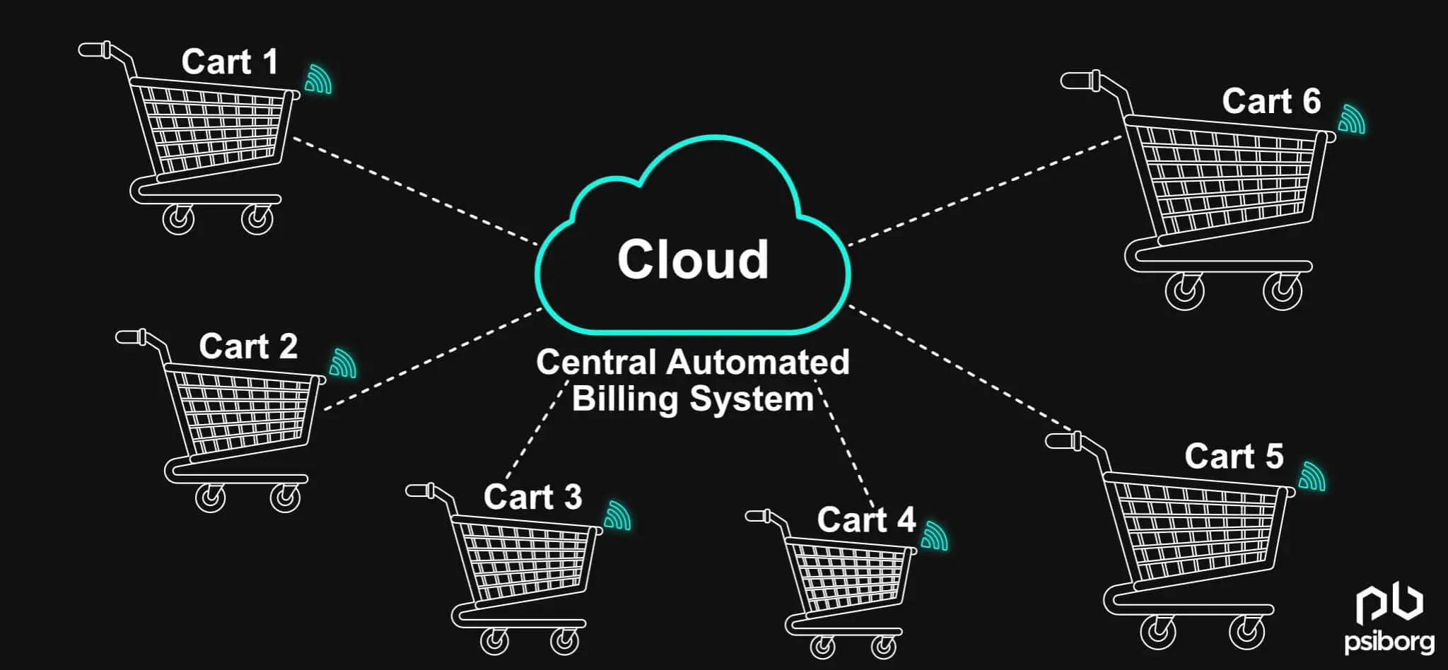 Supermarket Automation