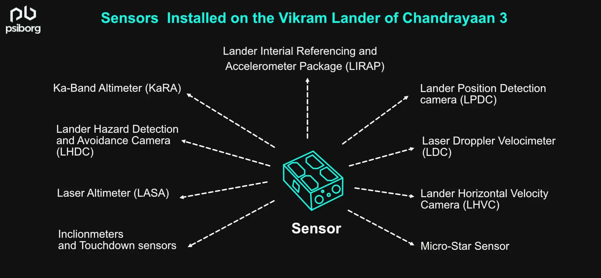 Chandrayaan-3 and sensors