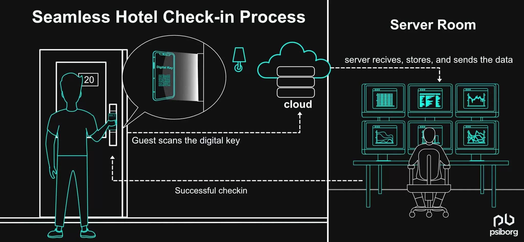 IoT solutions for hotels