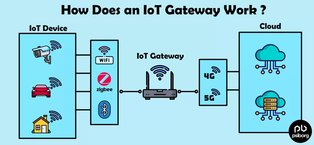 IoT gateway