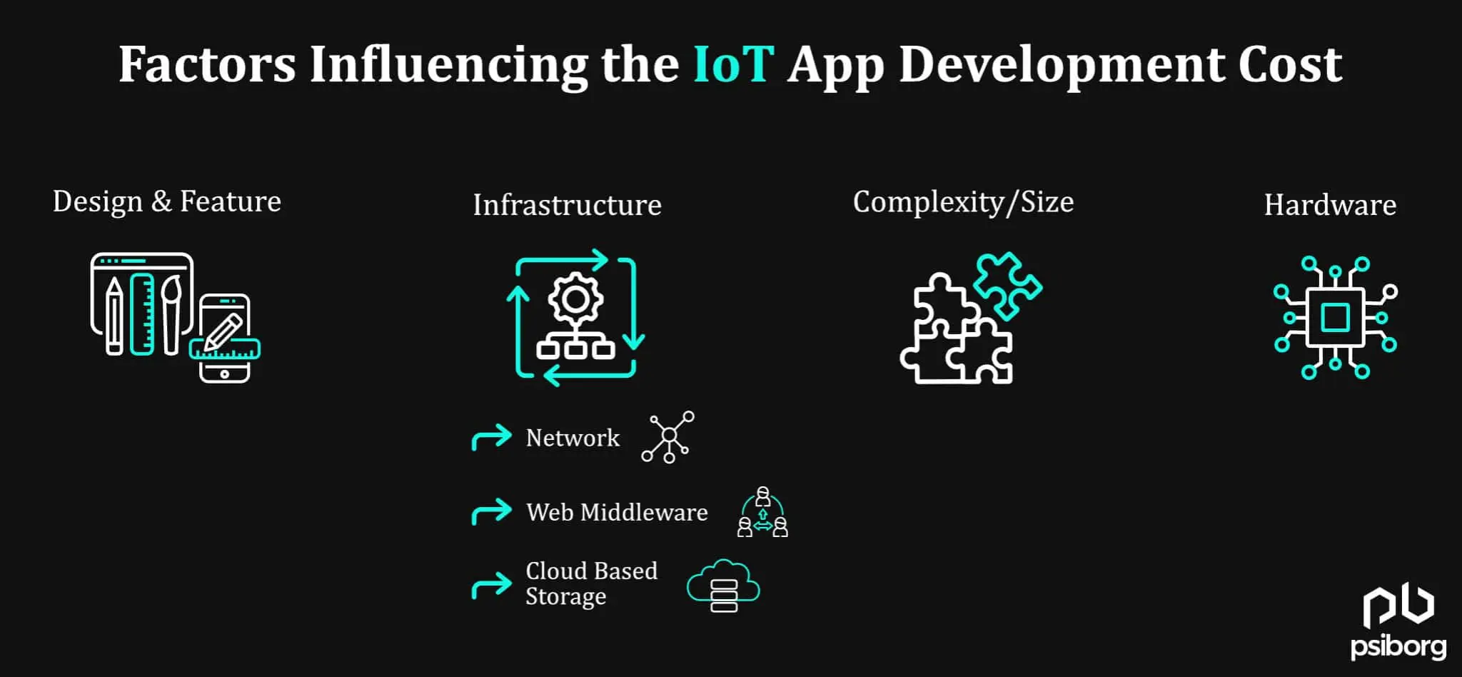 Factors Influencing the IoT App Development Cost