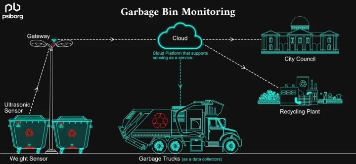 IoT based Waste Bin Monitoring for Smart Cities