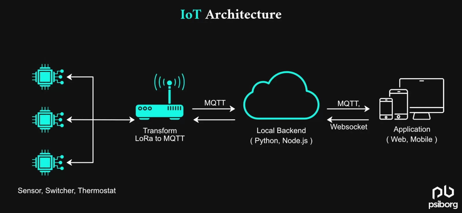 Technology Requirement in IoT