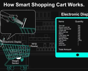 IoT Based Supermarket Automation