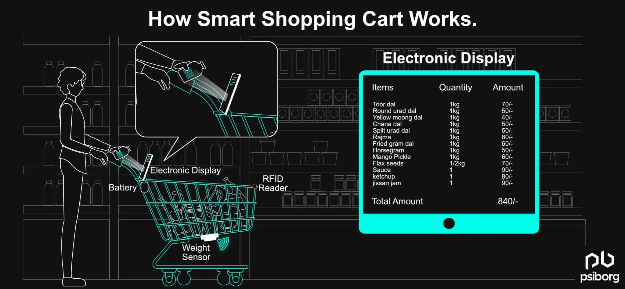 IoT Based Supermarket Automation