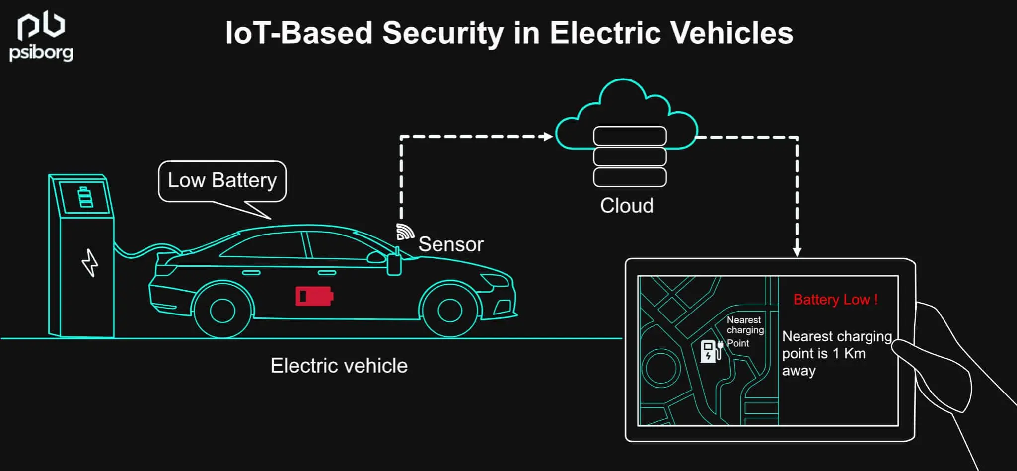 IoT in electric vehicles