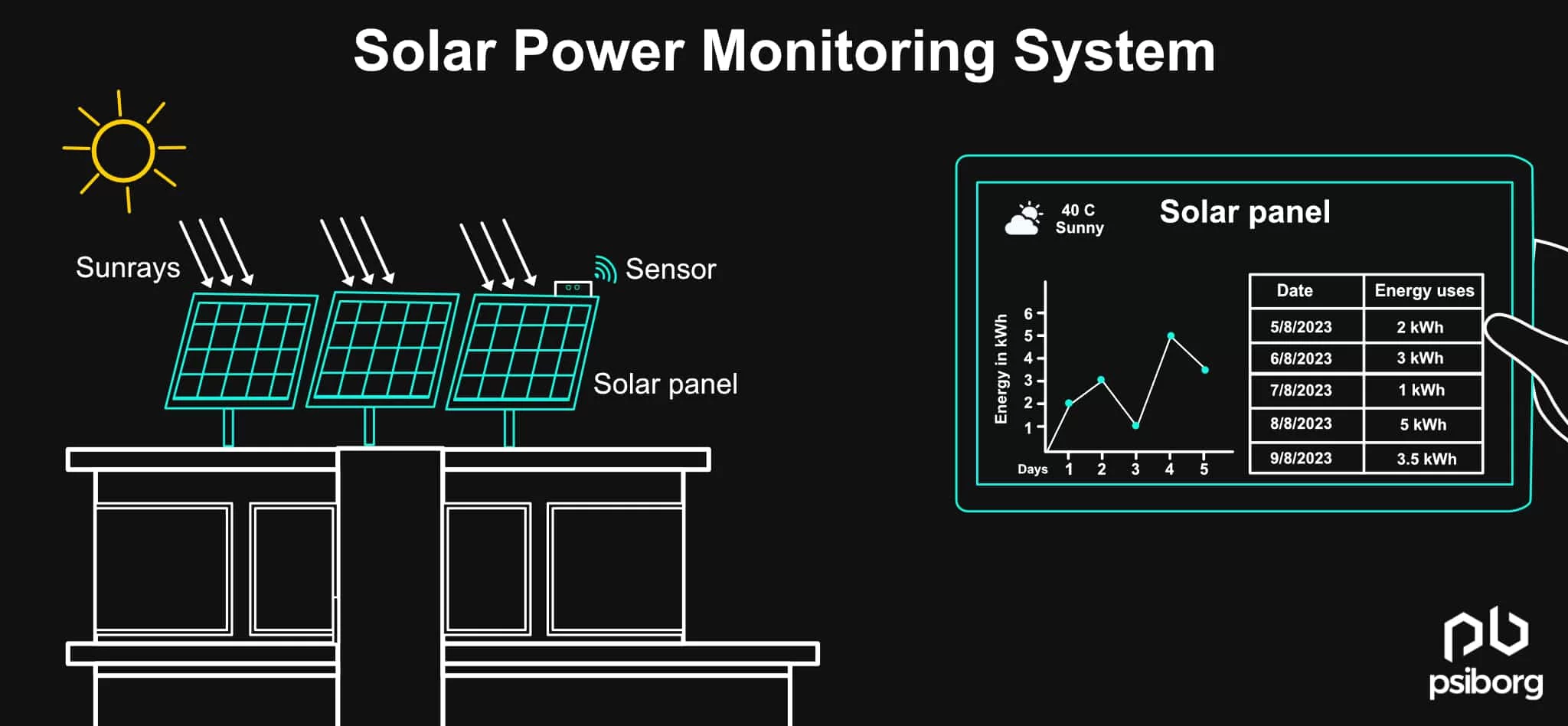 IoT based solar monitoring