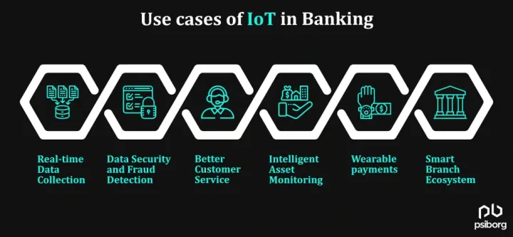 https://psiborg.in/wp-content/uploads/2024/01/IoT-use-cases-in-banking-thegem-blog-timeline-large.webp
