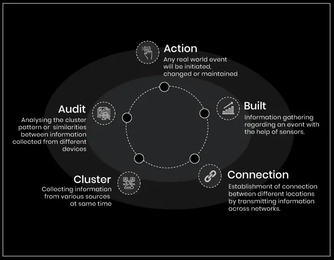 IoT Product Development