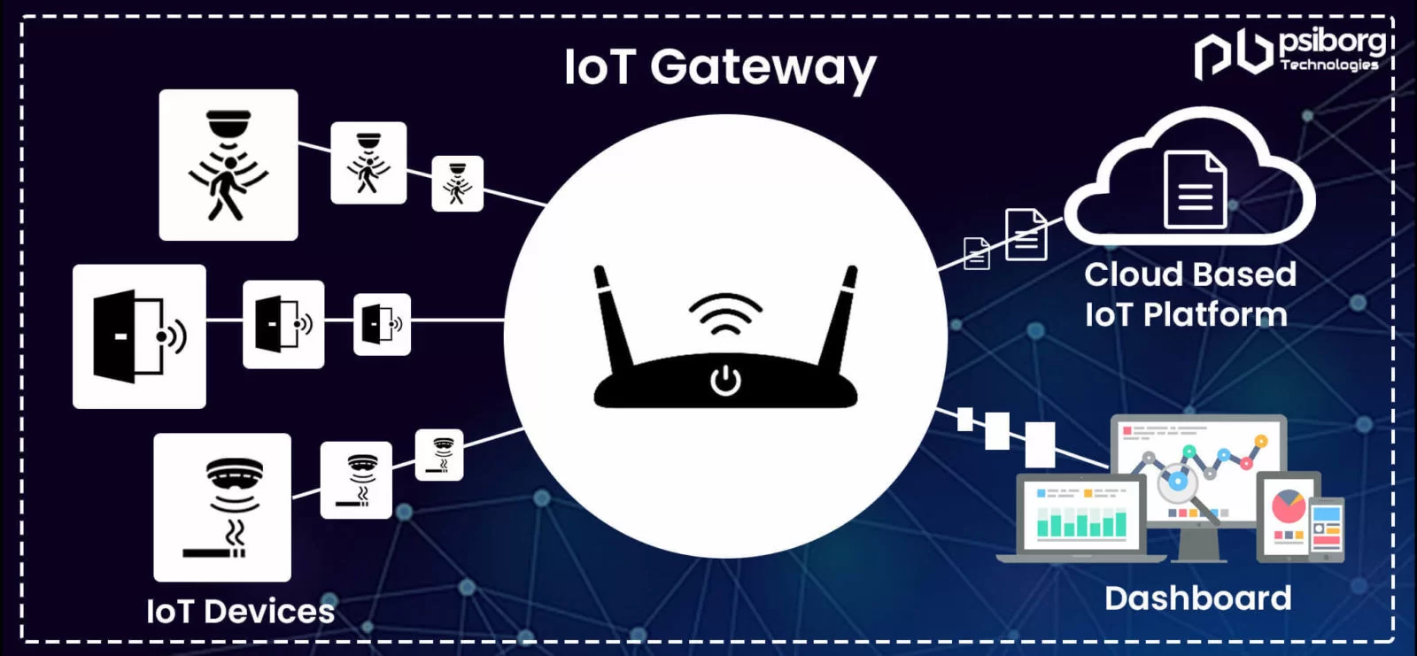 Cloud based IoT Platform