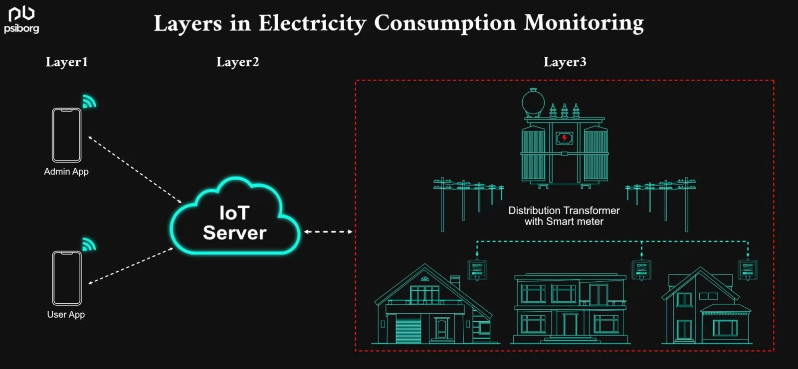 Layers in electricity Consumption Monitoring