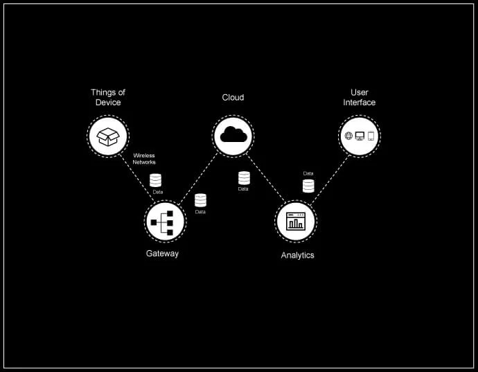 Machine to Machine (M2M) Communication Devices