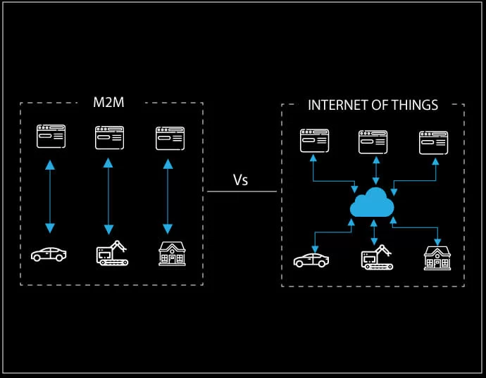 Machine to Machine (M2M) Communication Devices