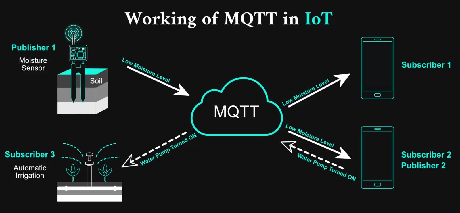 MQTT in IoT and Agriculture