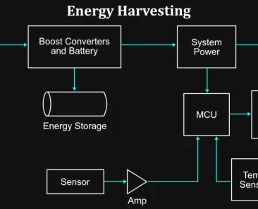 power consumption of IoT devices