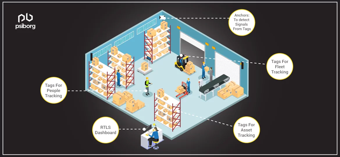 Location tracking using RTLS system