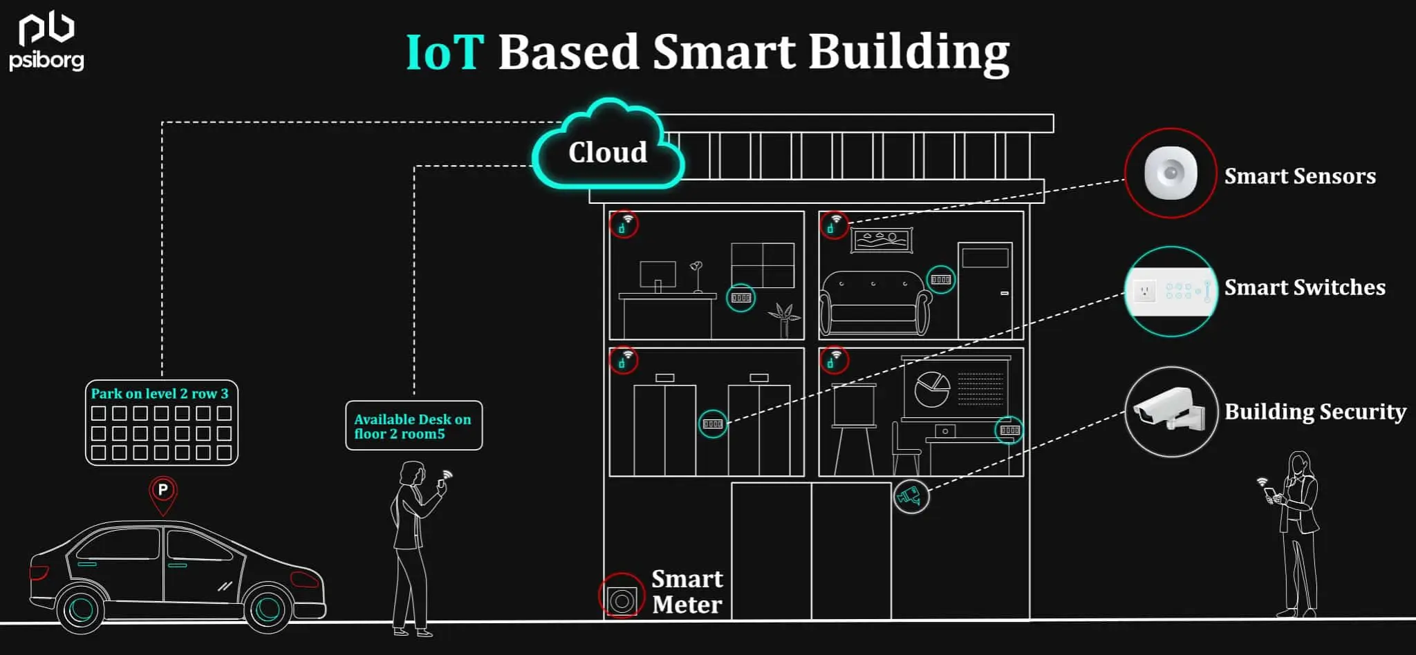 IoT based Smart Building