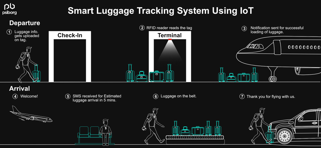 luggage tracking system