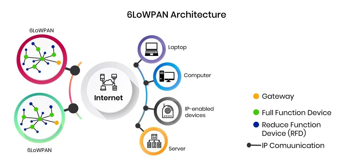 6LoWPAN Architecture