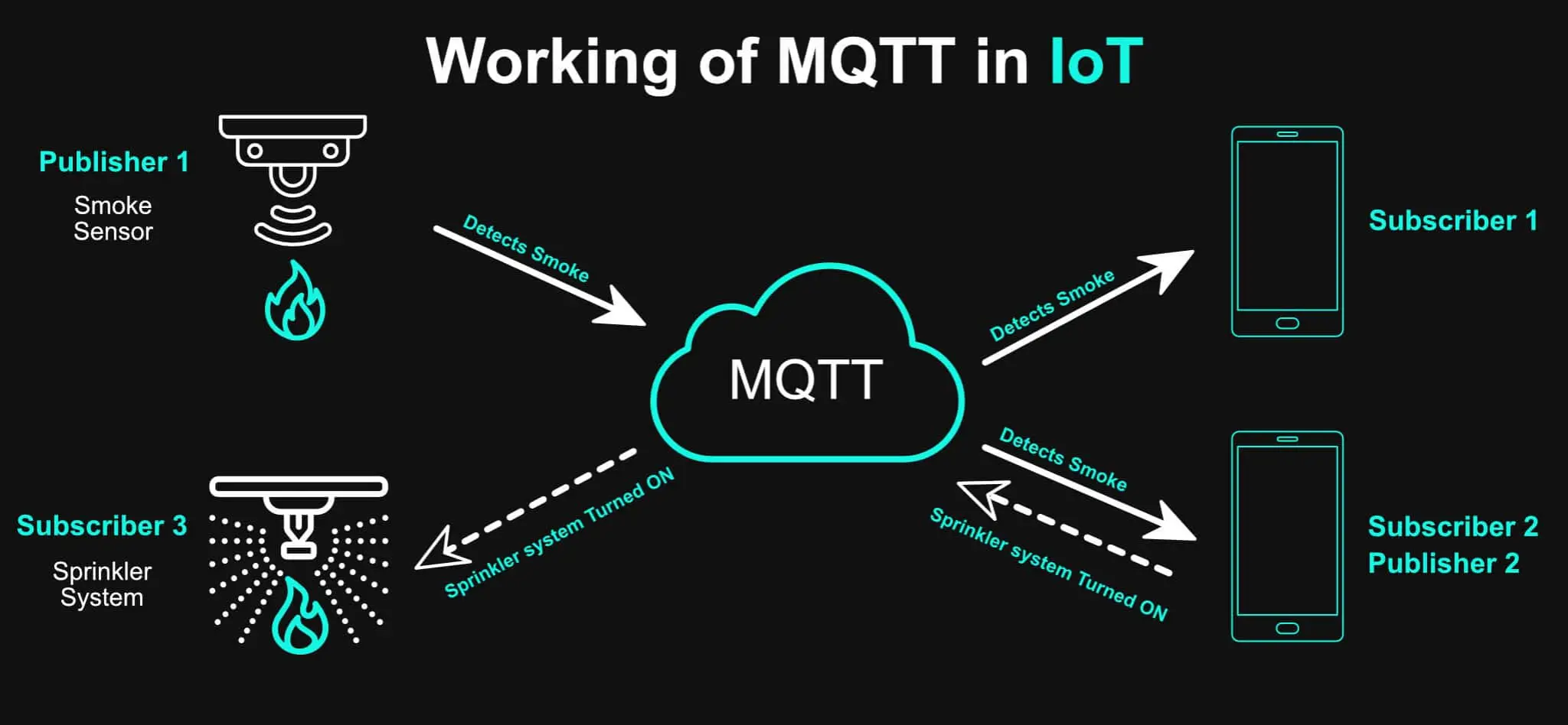 Working of MQTT in Home Automation