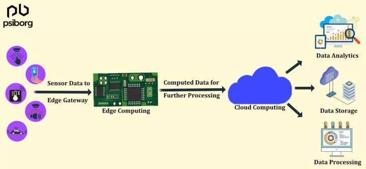 Edge and cloud Computing in IoT Solutions