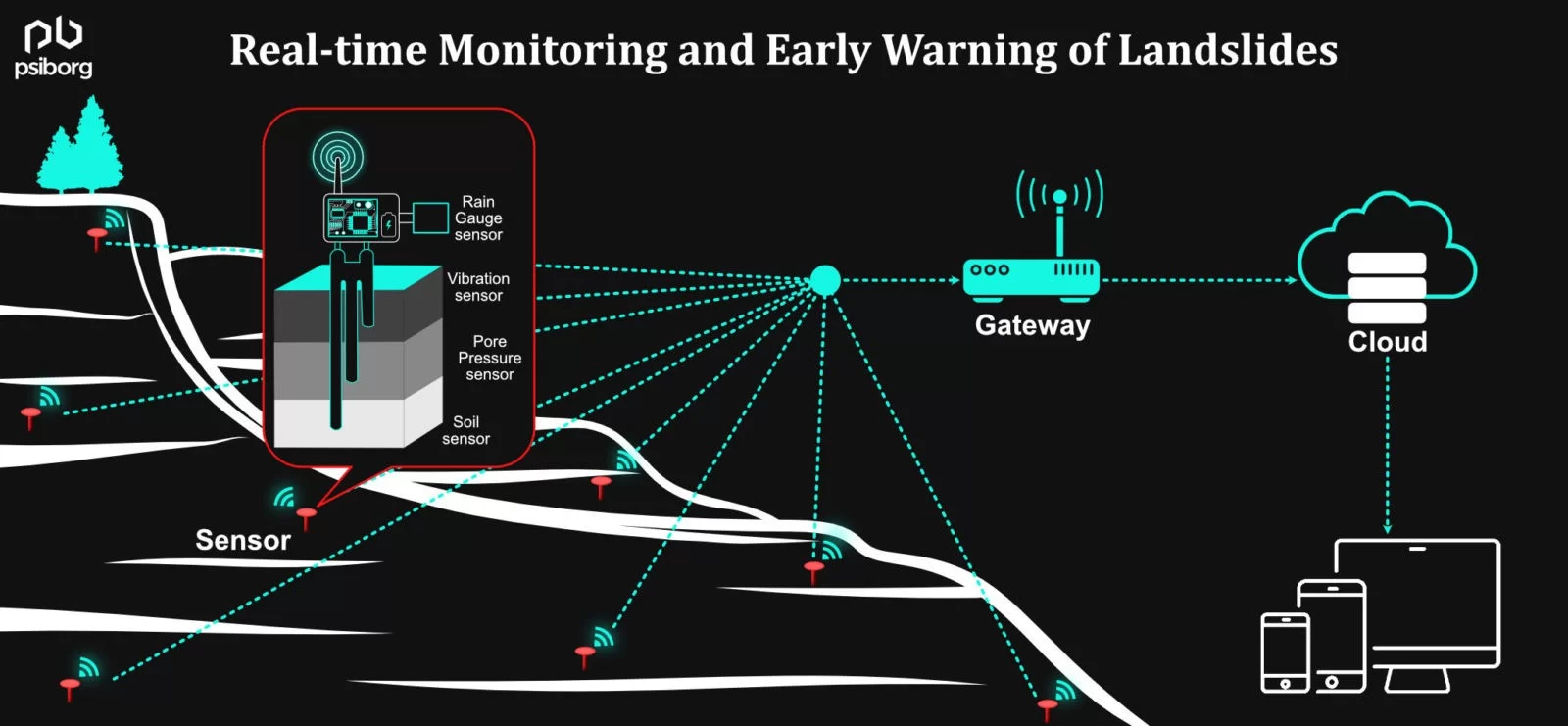 IoT based early Landslide Detection and Warning System