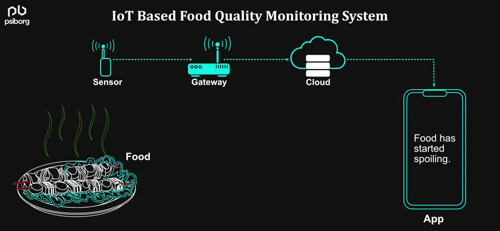 food quality monitoring system