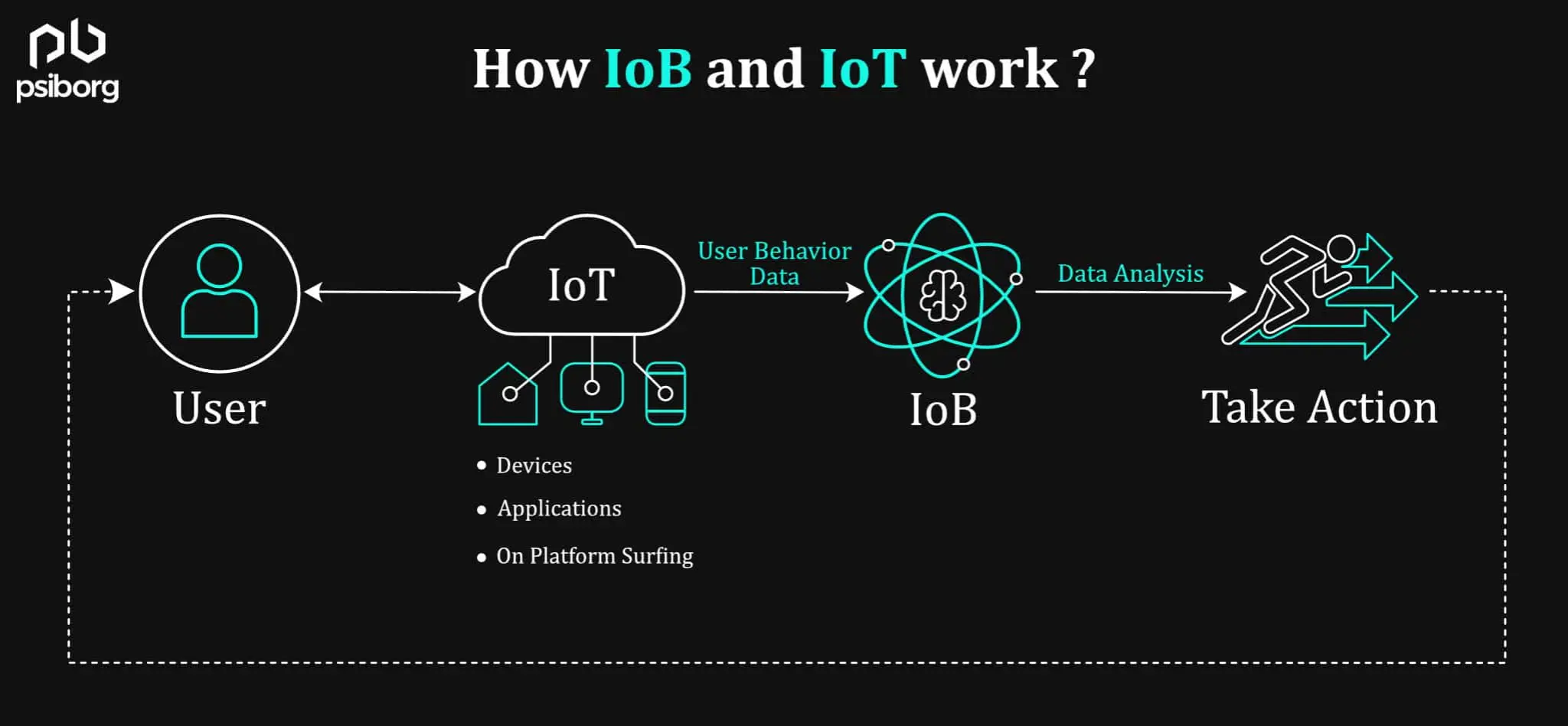iob differ from iot
