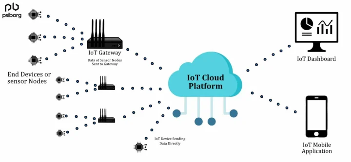 IoT Platform and IoT Gateway in Depth - How They Work Together
