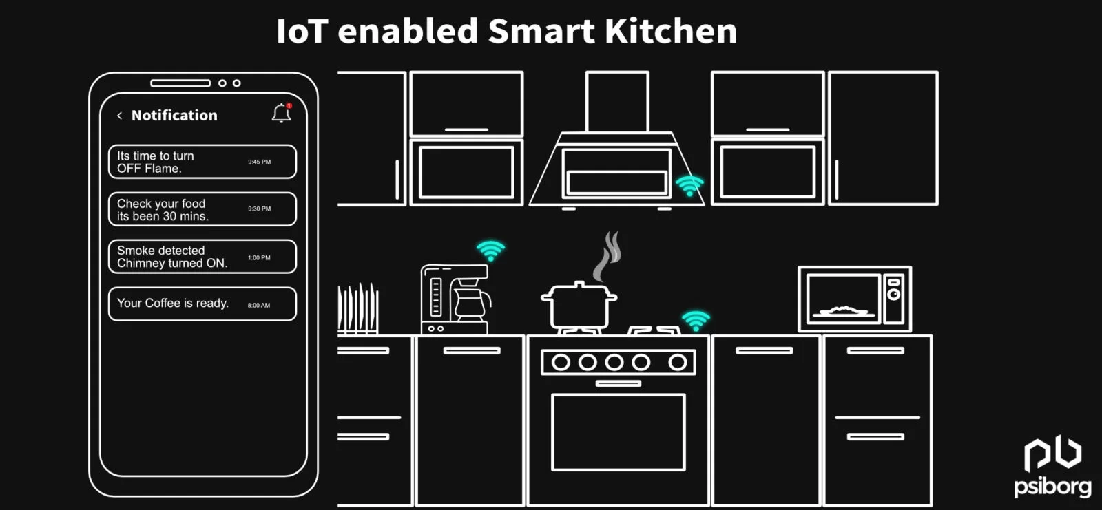 iot in the kitchen, smart kitchen, iot enabled kitchen
