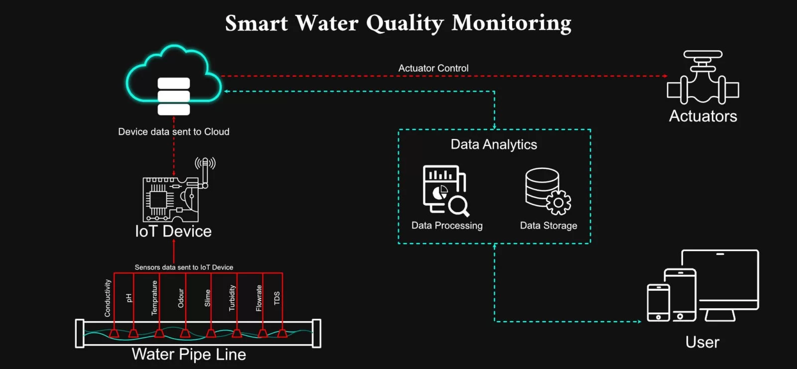 Smart Water Quality Monitoring