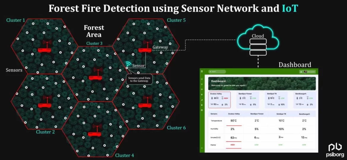 Forest Fire Detection