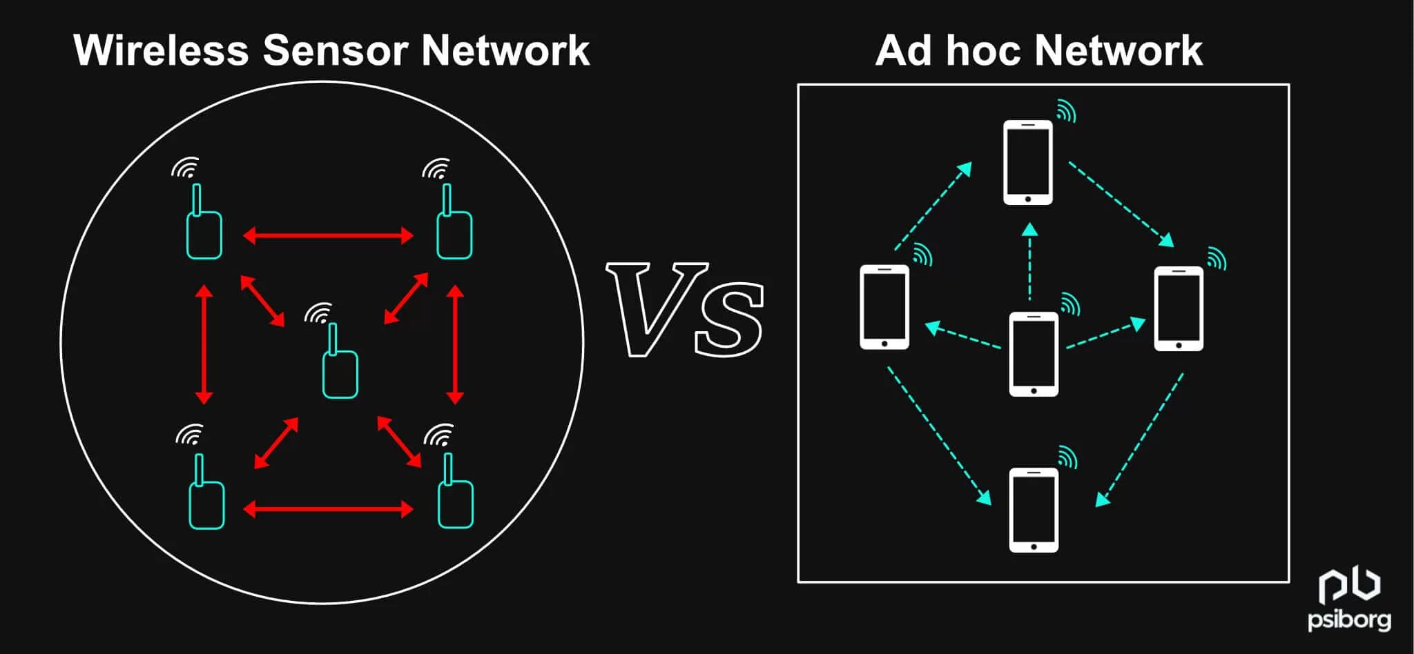 wireless sensor network vs. ad hoc network
