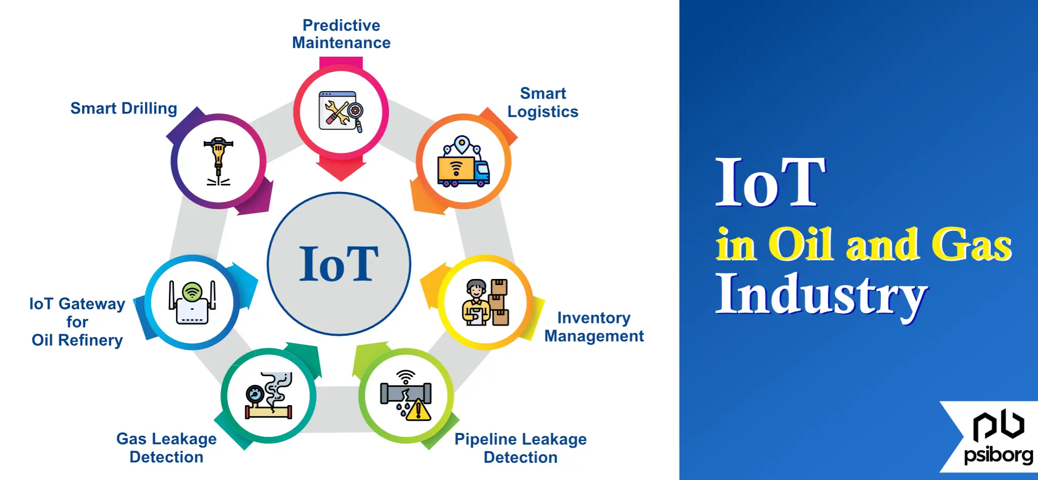 IoT in Oil and Gas industry