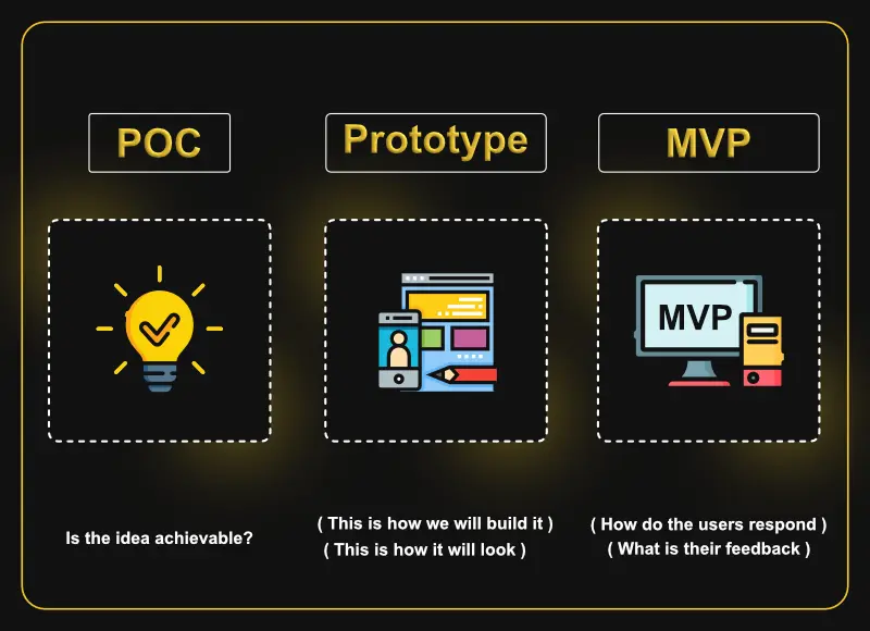 Poc to MVP development