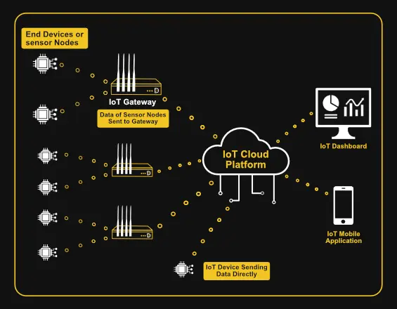Cloud and edge computing in IoT