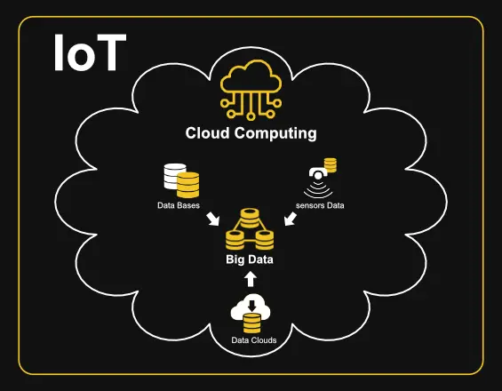IoT Big Data and Cloud computing