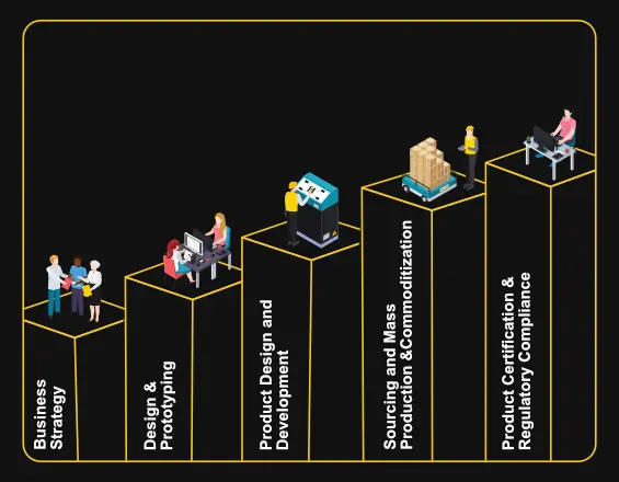 IoT solutions development and consulting