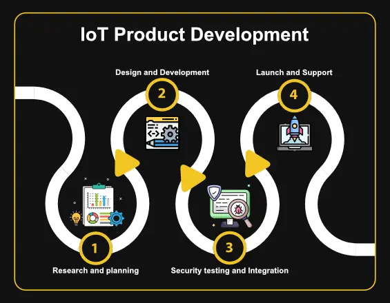 iot product development lifecycle