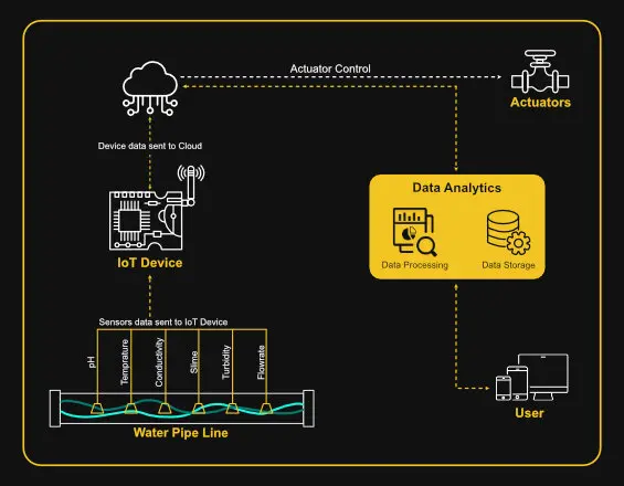 IoT in energy and utilities