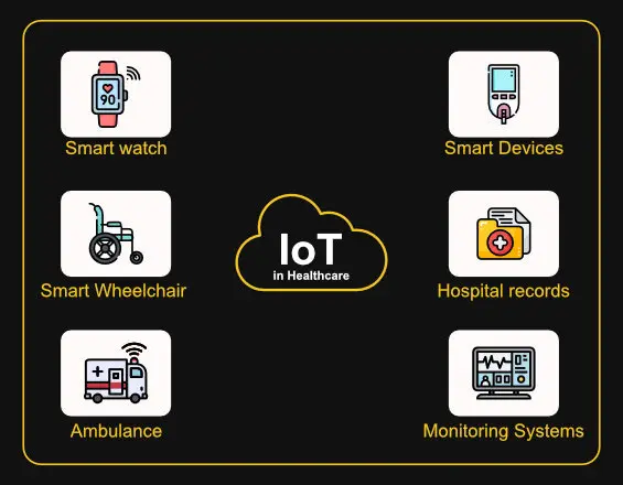 IoT technology in healthcare