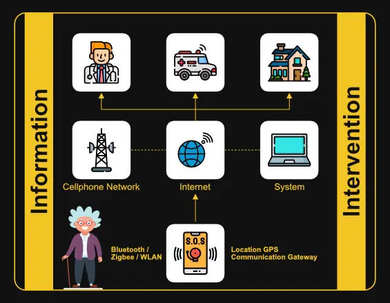 working of iot in healthcare